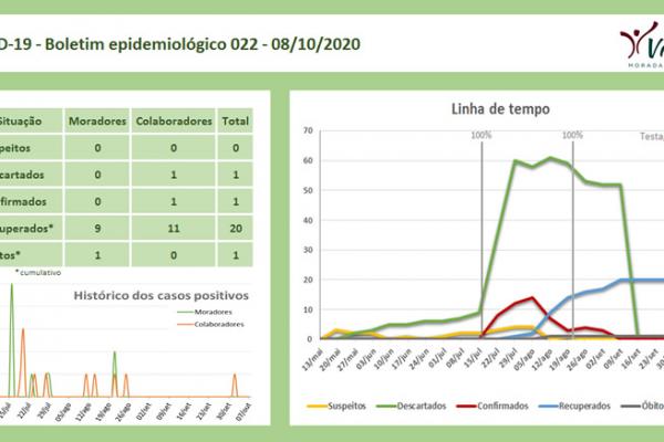 Informe 086 - Boletim epidemiológico 022