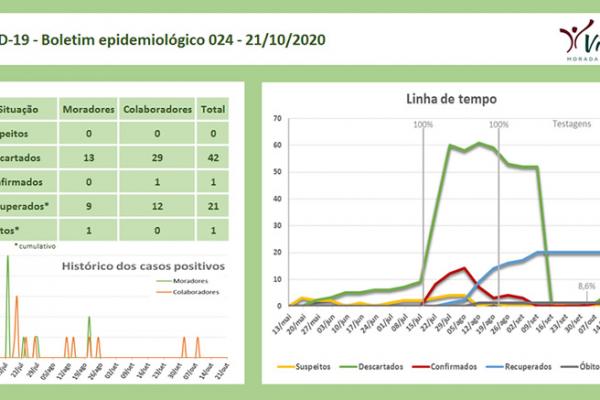 Informe 091 - Boletim epidemiológico 024