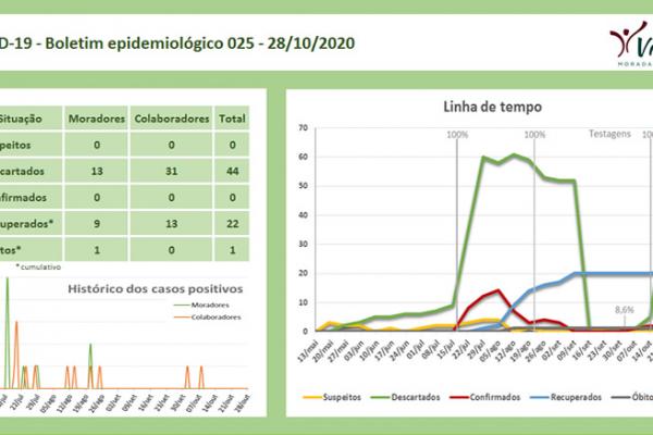 Informe 093 - Boletim epidemiológico 025