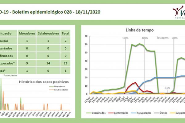 Informe 097 - Boletim epidemiológico 028