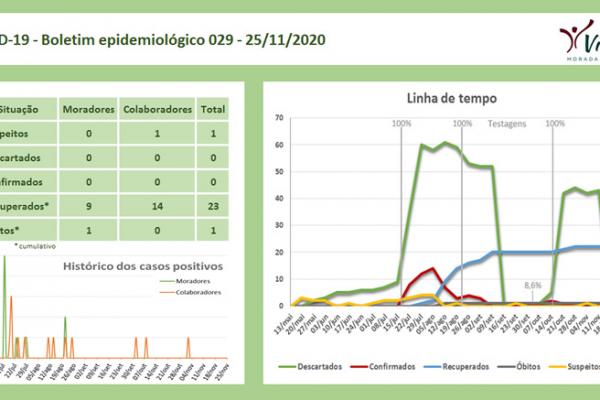Informe 099 - Boletim epidemiológico 029
