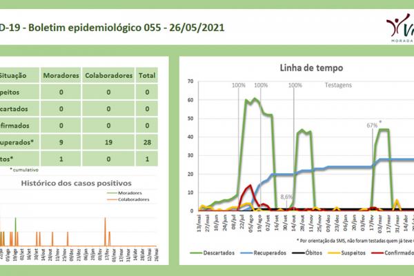 Informe 148 - Boletim epidemiológico 055