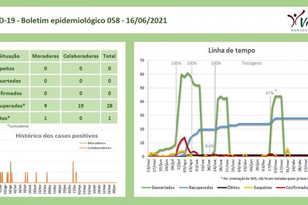 Informe 153 - Boletim epidemiológico 058